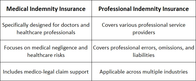 Medical Indemnity Insurance vs Professional Indemnity Insurance comparison table highlighting coverage, risks, and applicability.