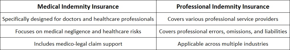 Comparison of Medical Indemnity Insurance and Professional Indemnity Insurance, highlighting their coverage for healthcare professionals, professional risks, negligence, errors, omissions, and liabilities.
